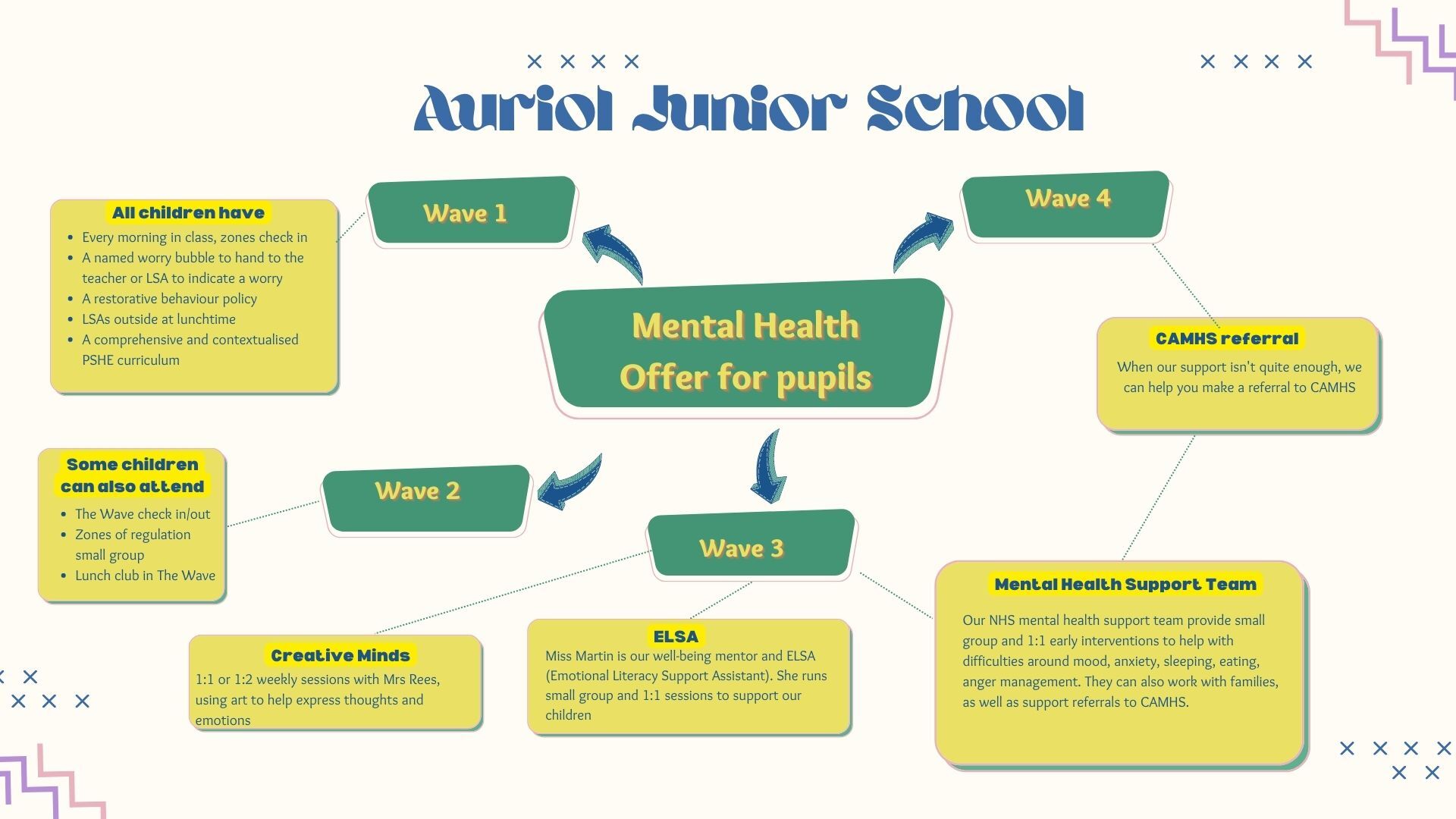 Auriol mental health offer